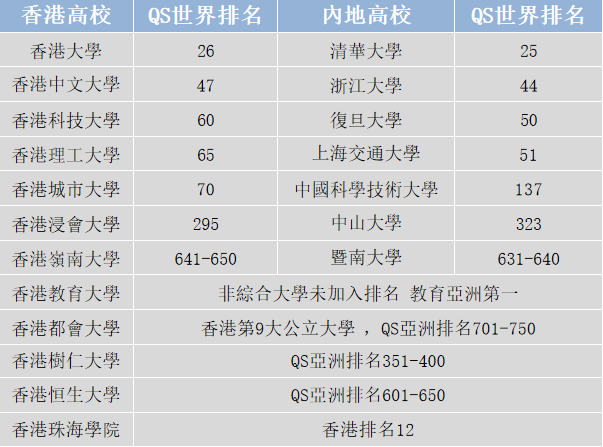 香港留學教育